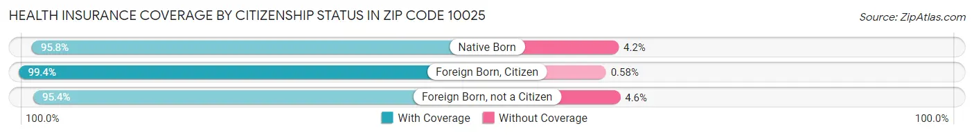 Health Insurance Coverage by Citizenship Status in Zip Code 10025