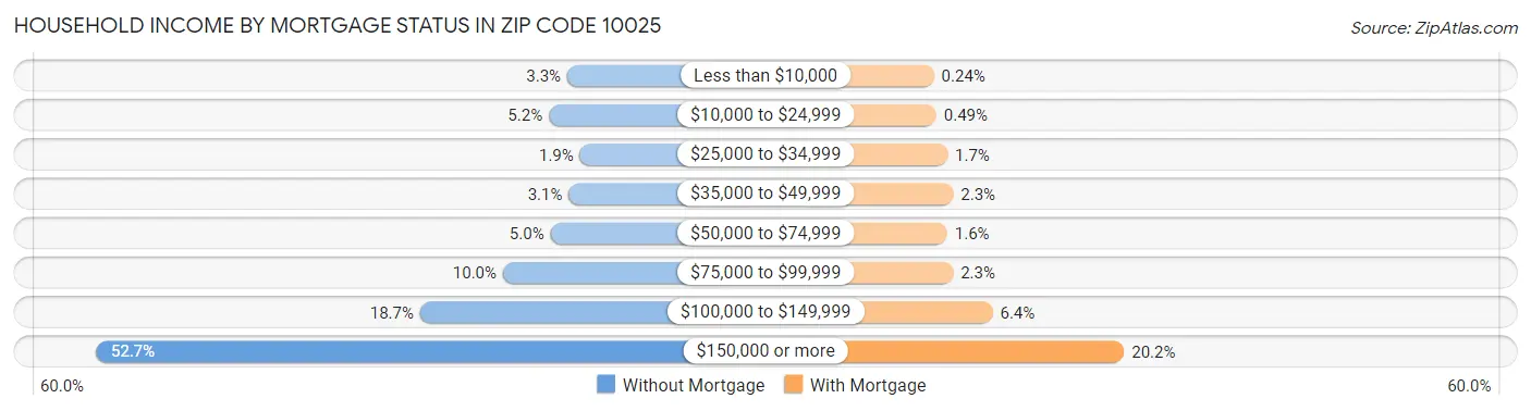 Household Income by Mortgage Status in Zip Code 10025