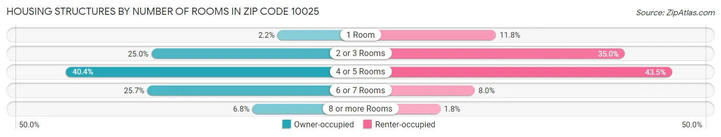 Housing Structures by Number of Rooms in Zip Code 10025