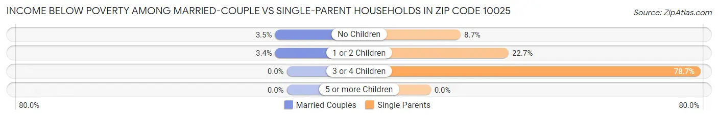 Income Below Poverty Among Married-Couple vs Single-Parent Households in Zip Code 10025