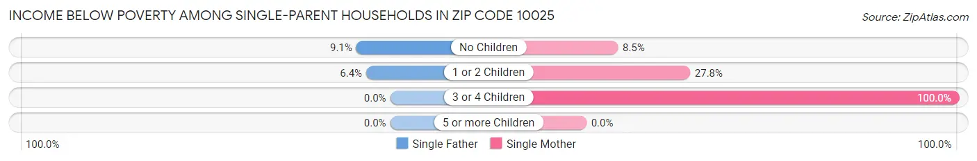 Income Below Poverty Among Single-Parent Households in Zip Code 10025