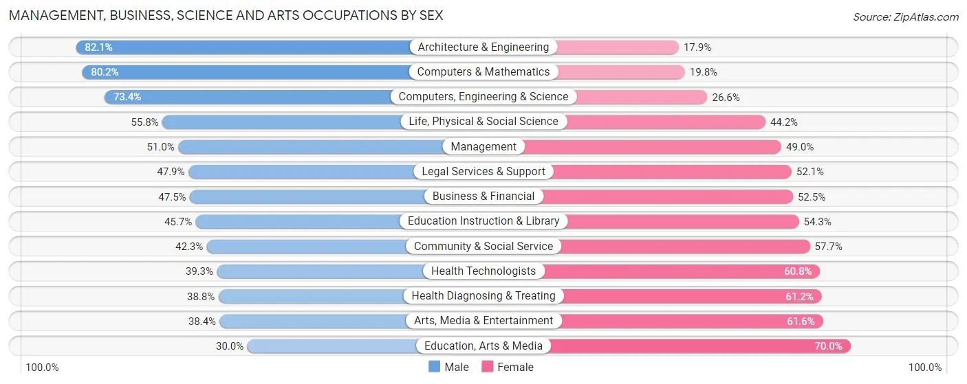 Management, Business, Science and Arts Occupations by Sex in Zip Code 10025