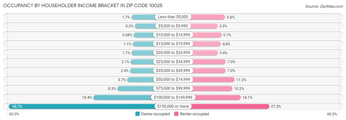 Occupancy by Householder Income Bracket in Zip Code 10025
