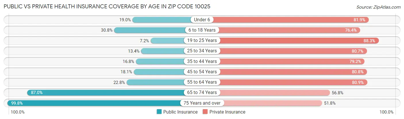 Public vs Private Health Insurance Coverage by Age in Zip Code 10025