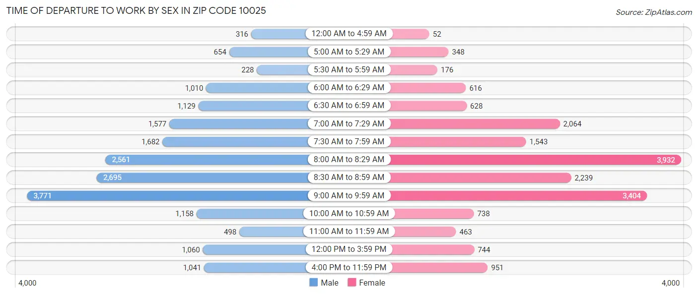Time of Departure to Work by Sex in Zip Code 10025