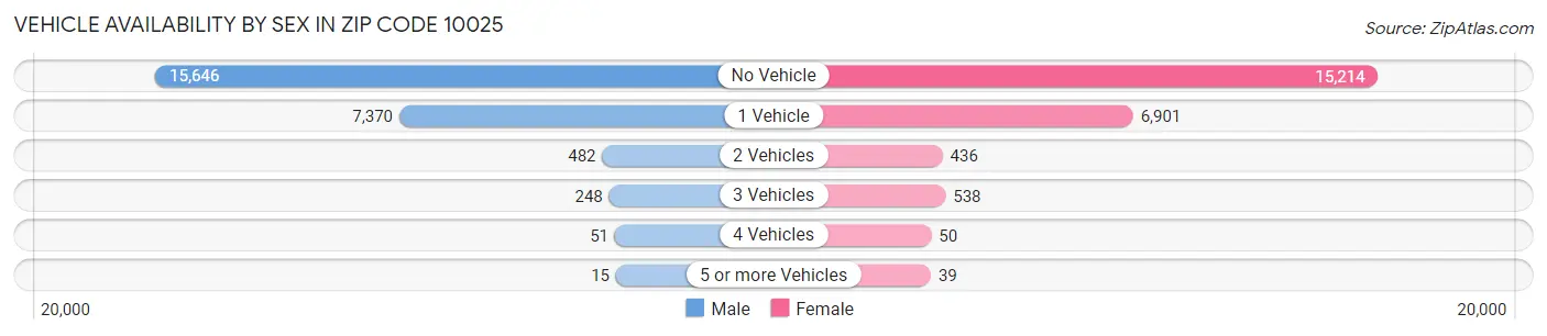 Vehicle Availability by Sex in Zip Code 10025