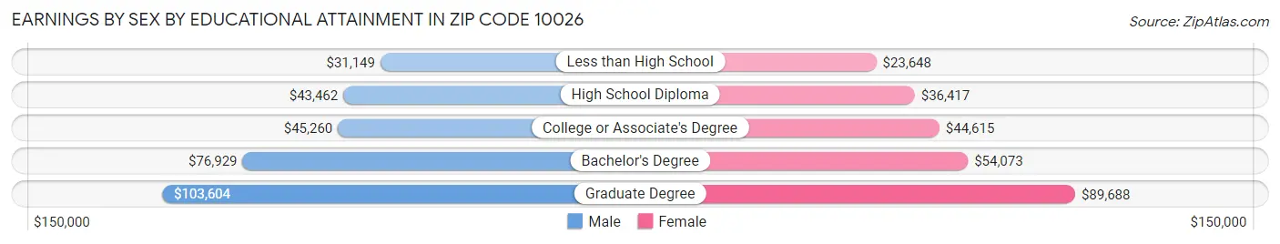 Earnings by Sex by Educational Attainment in Zip Code 10026