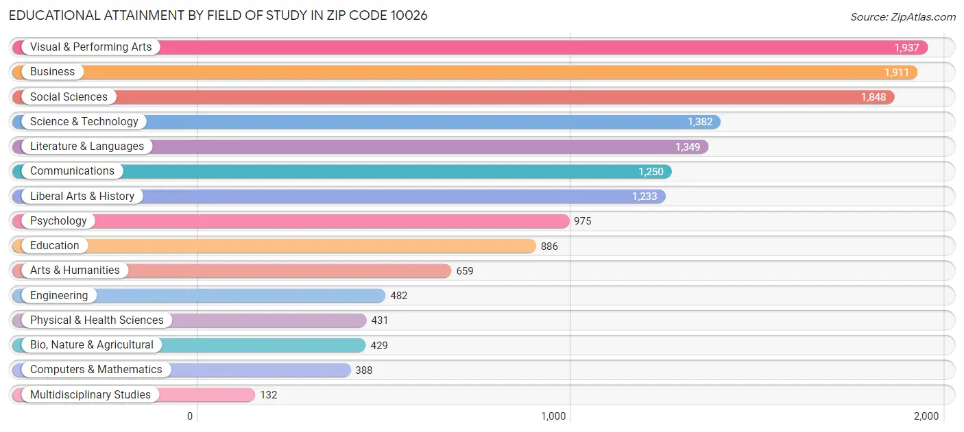 Educational Attainment by Field of Study in Zip Code 10026