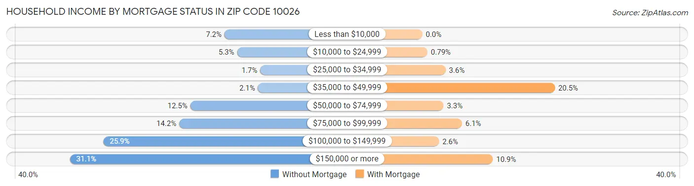 Household Income by Mortgage Status in Zip Code 10026