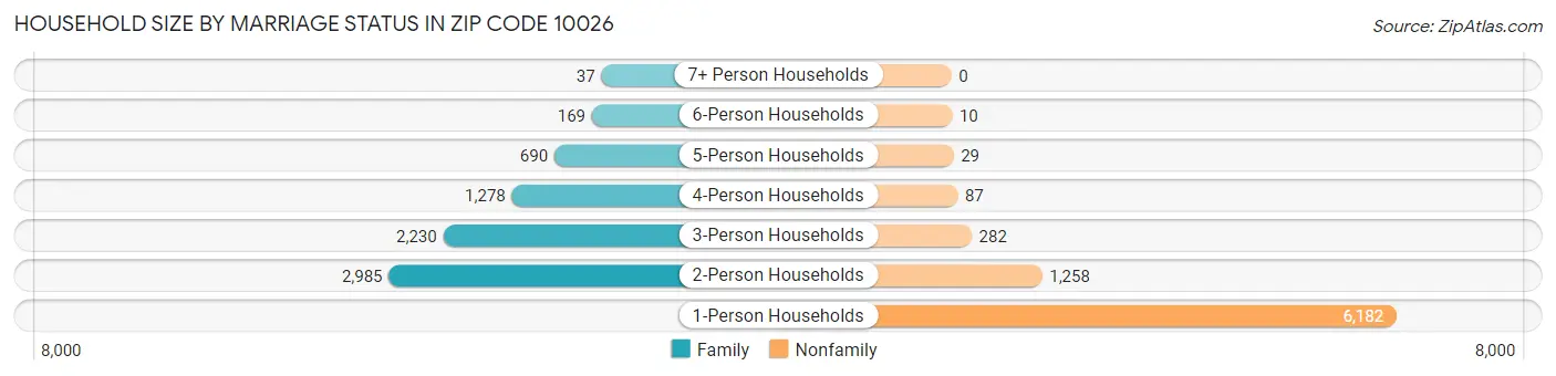 Household Size by Marriage Status in Zip Code 10026
