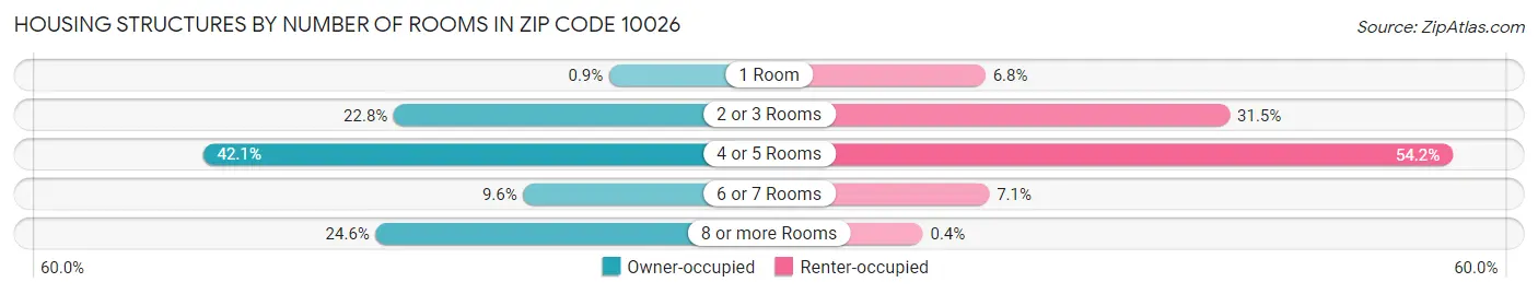 Housing Structures by Number of Rooms in Zip Code 10026