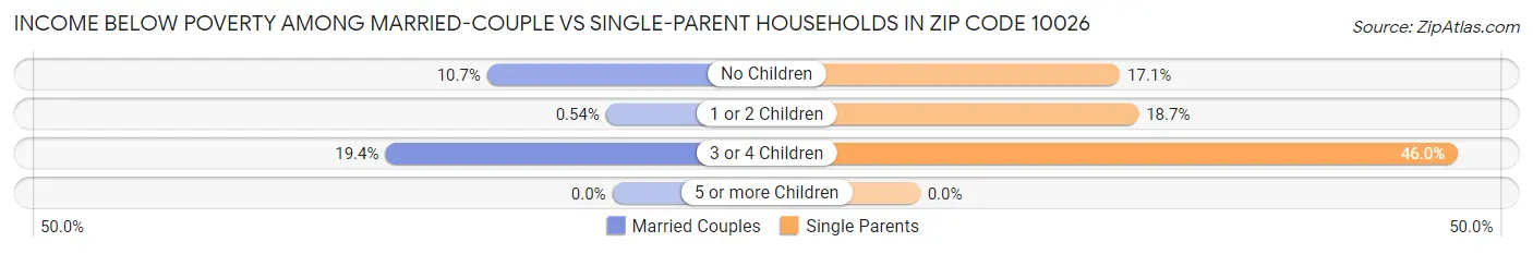 Income Below Poverty Among Married-Couple vs Single-Parent Households in Zip Code 10026