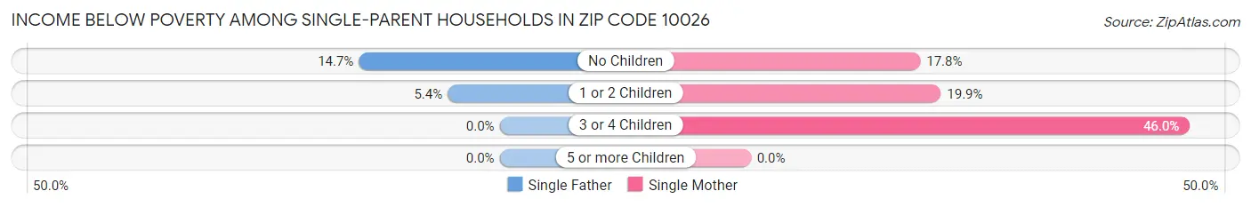 Income Below Poverty Among Single-Parent Households in Zip Code 10026