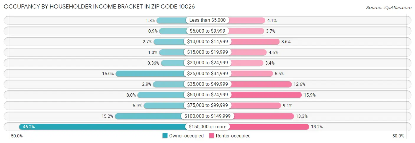 Occupancy by Householder Income Bracket in Zip Code 10026