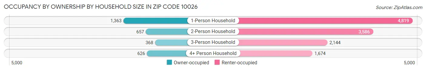 Occupancy by Ownership by Household Size in Zip Code 10026