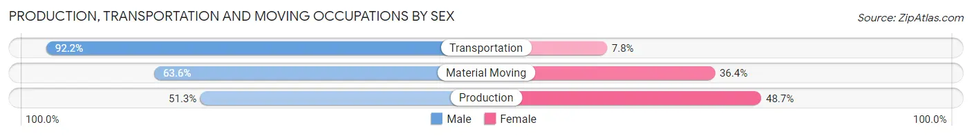 Production, Transportation and Moving Occupations by Sex in Zip Code 10026
