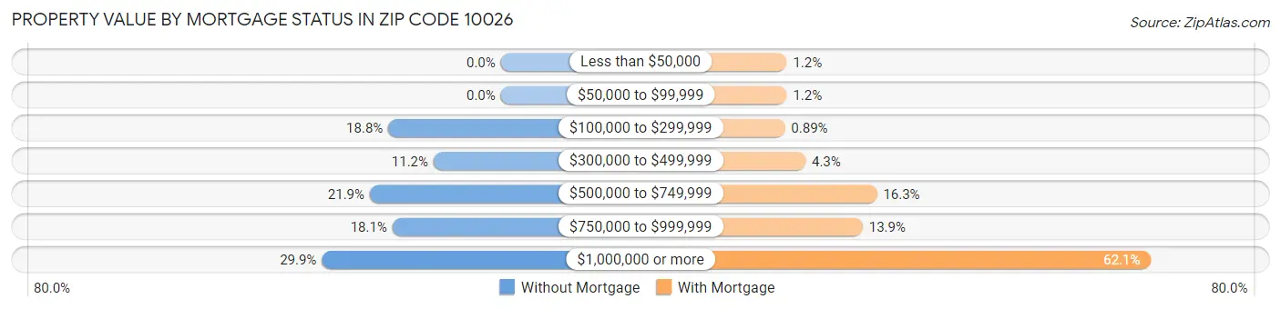 Property Value by Mortgage Status in Zip Code 10026