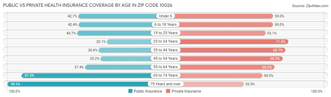 Public vs Private Health Insurance Coverage by Age in Zip Code 10026
