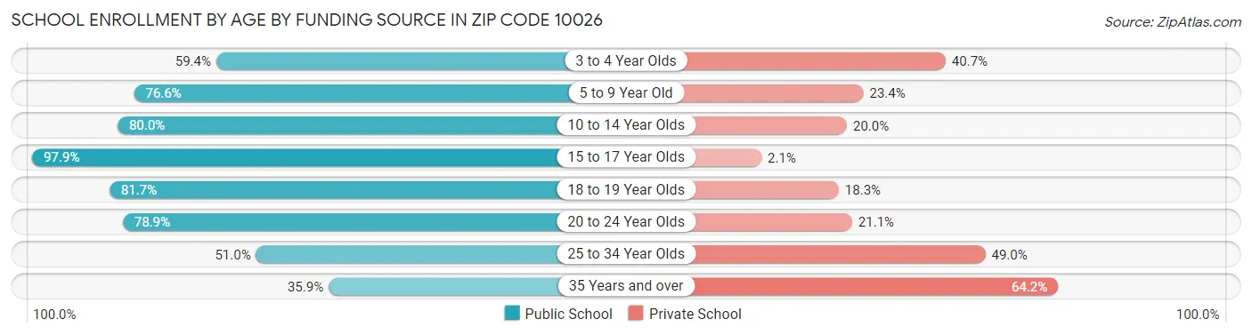 School Enrollment by Age by Funding Source in Zip Code 10026