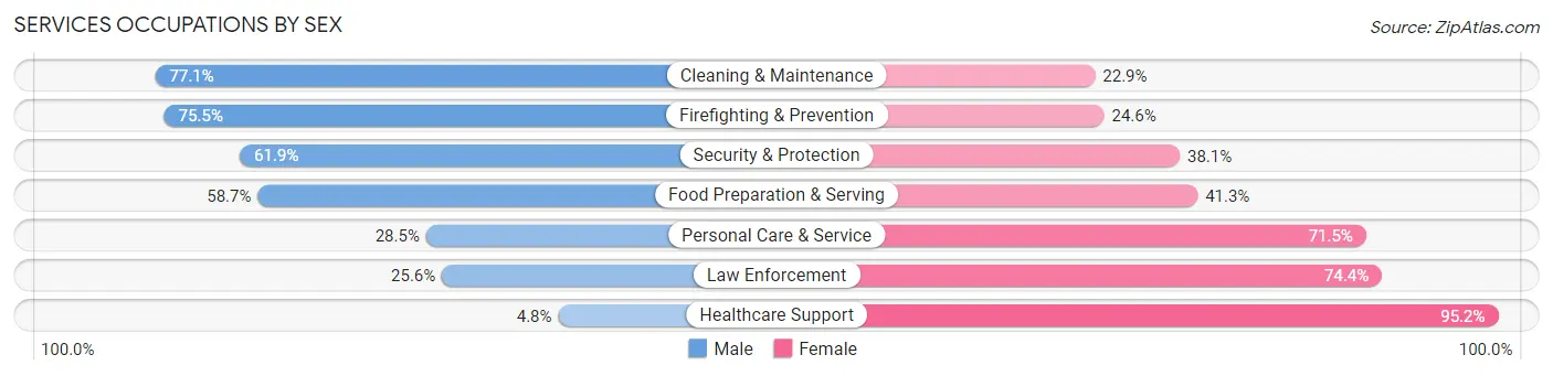 Services Occupations by Sex in Zip Code 10026