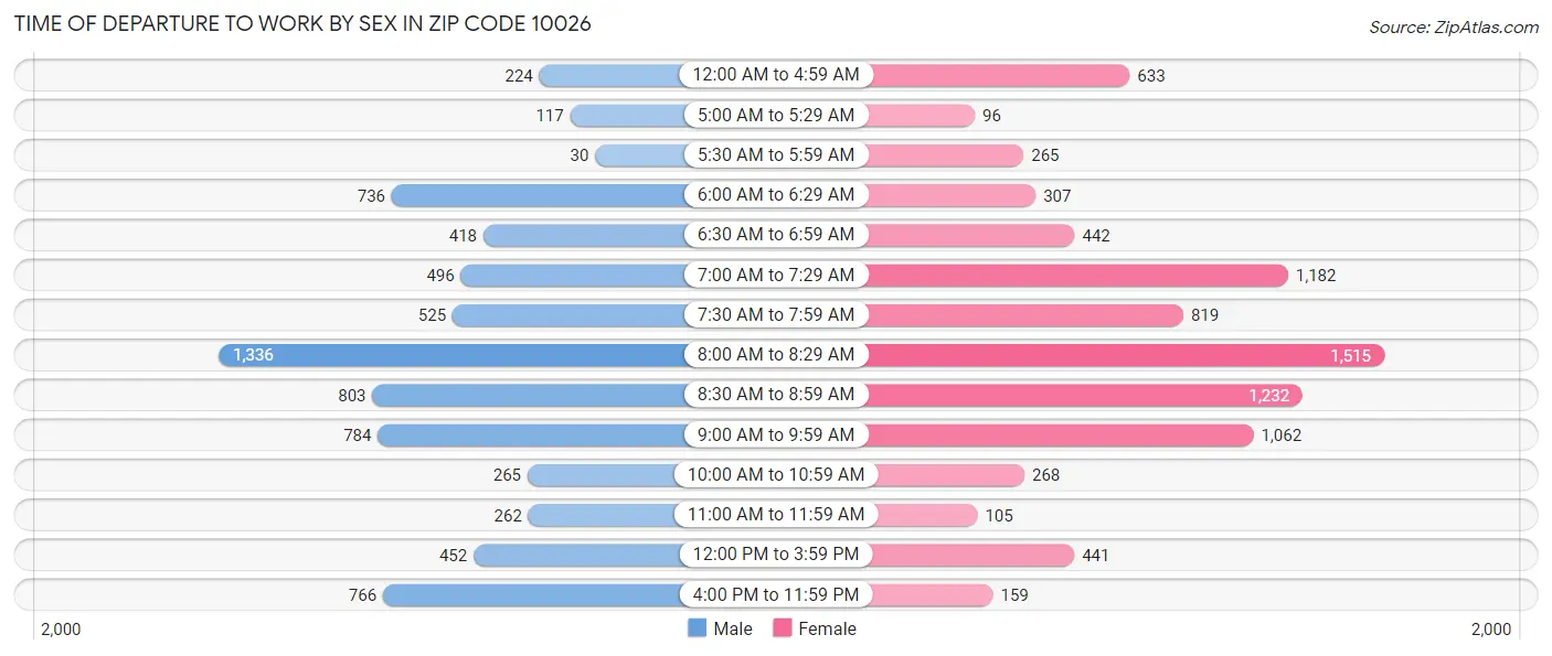 Time of Departure to Work by Sex in Zip Code 10026