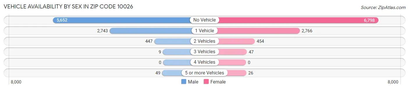 Vehicle Availability by Sex in Zip Code 10026