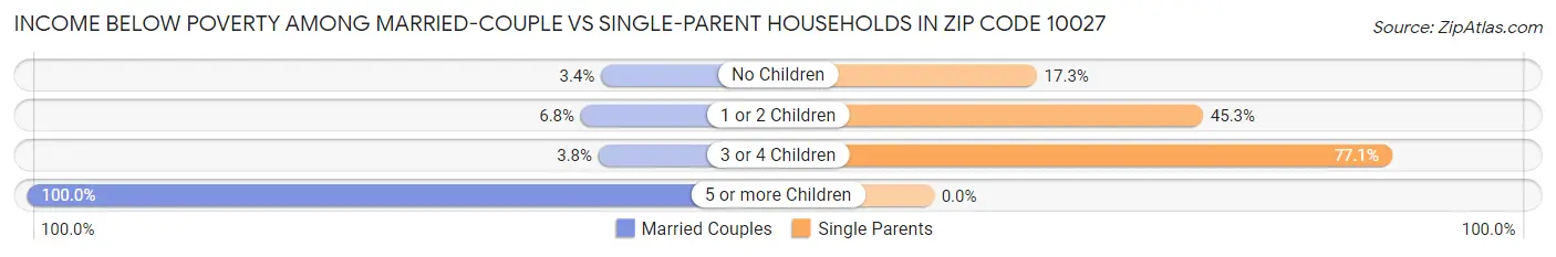 Income Below Poverty Among Married-Couple vs Single-Parent Households in Zip Code 10027