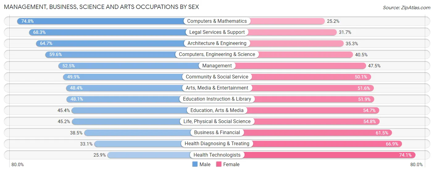 Management, Business, Science and Arts Occupations by Sex in Zip Code 10027