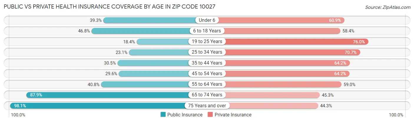 Public vs Private Health Insurance Coverage by Age in Zip Code 10027