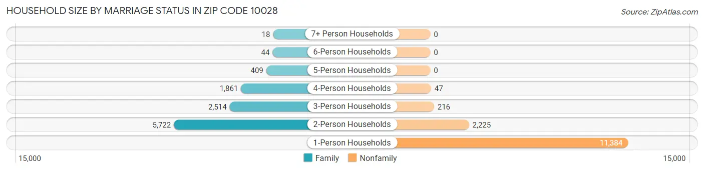 Household Size by Marriage Status in Zip Code 10028