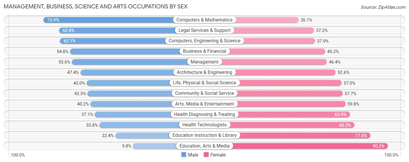 Management, Business, Science and Arts Occupations by Sex in Zip Code 10028