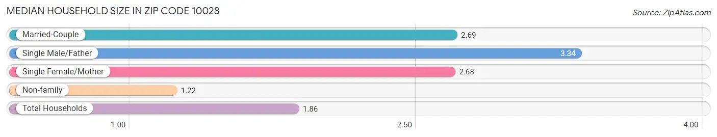 Median Household Size in Zip Code 10028