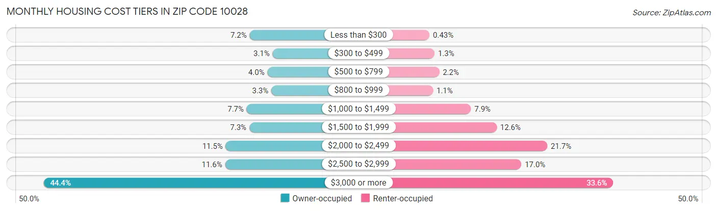 Monthly Housing Cost Tiers in Zip Code 10028