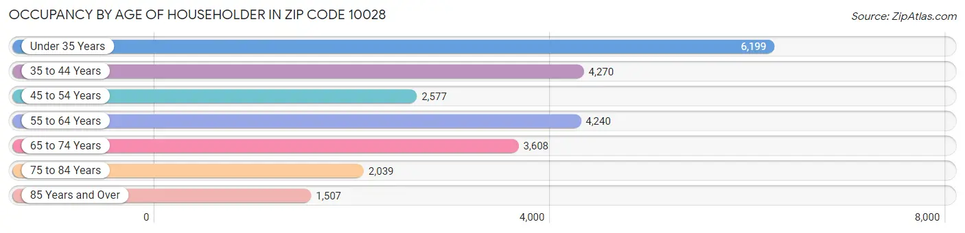 Occupancy by Age of Householder in Zip Code 10028