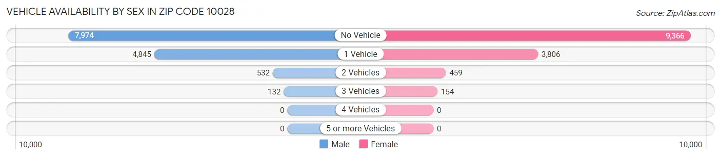 Vehicle Availability by Sex in Zip Code 10028