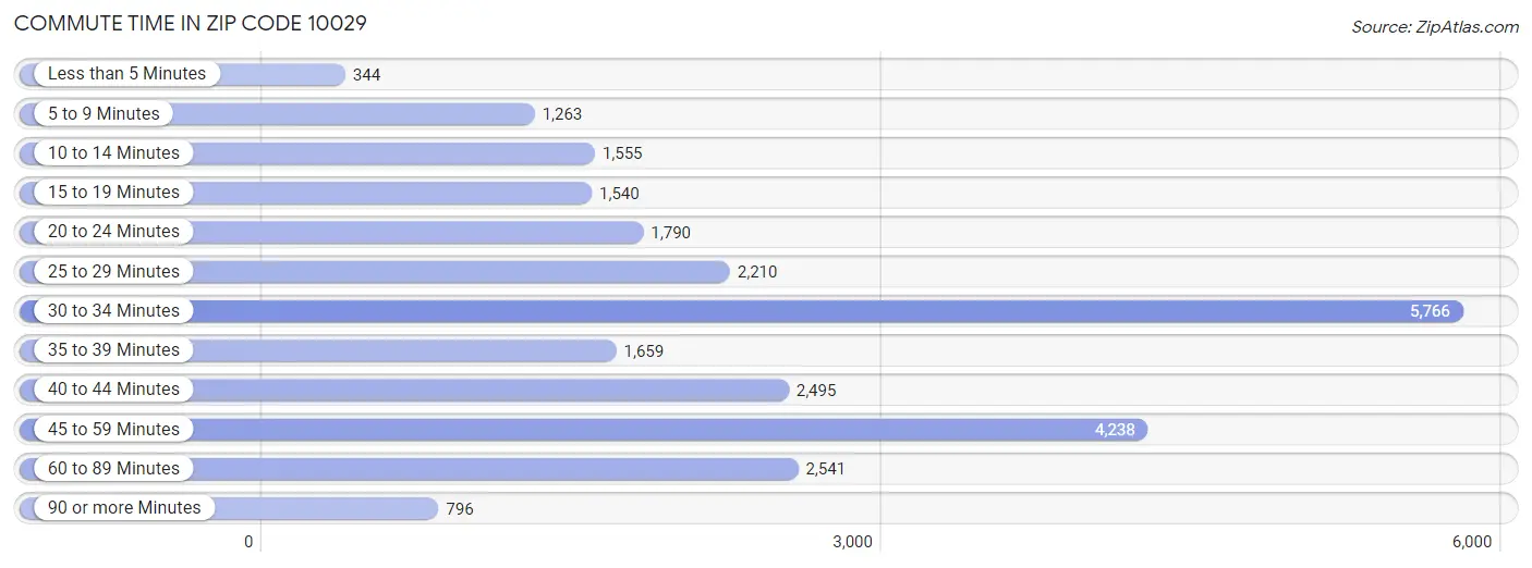 Commute Time in Zip Code 10029