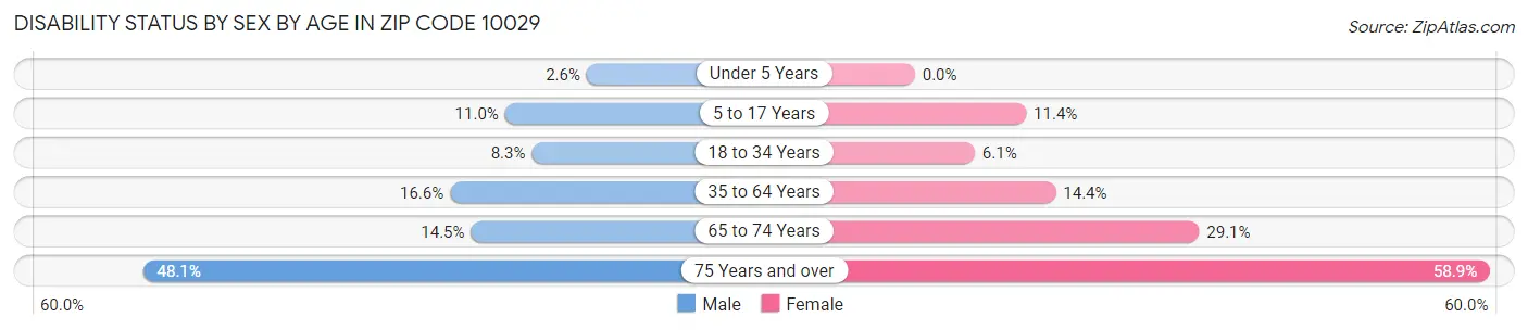 Disability Status by Sex by Age in Zip Code 10029