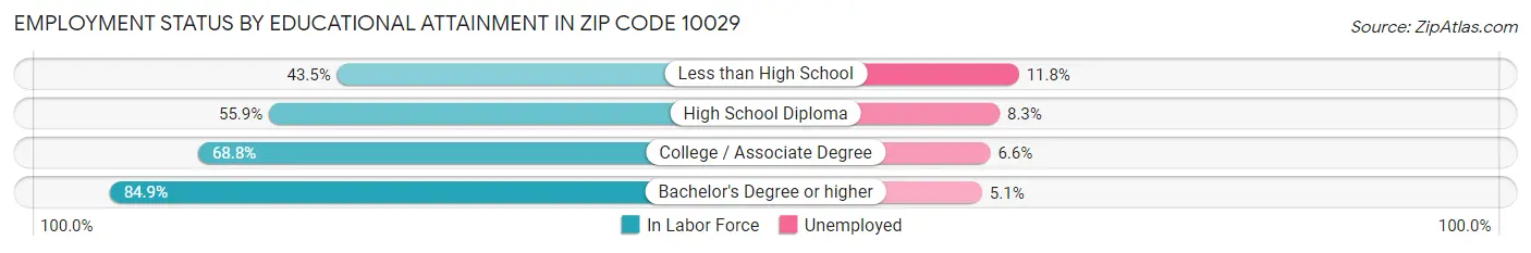 Employment Status by Educational Attainment in Zip Code 10029