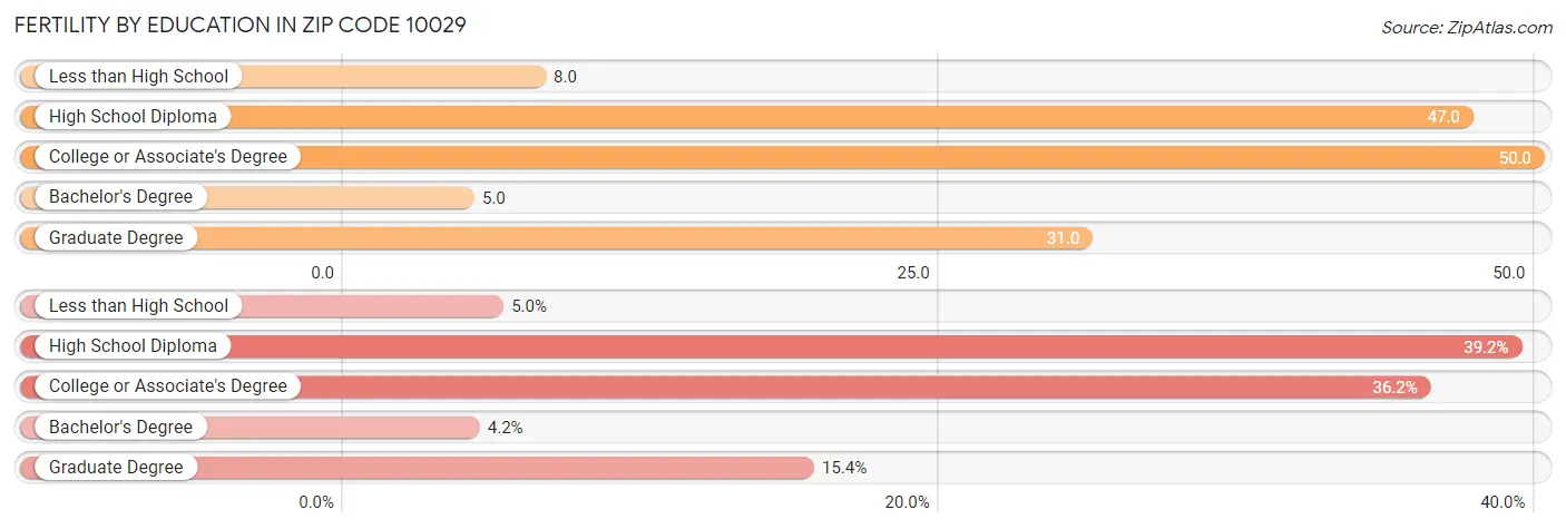 Female Fertility by Education Attainment in Zip Code 10029