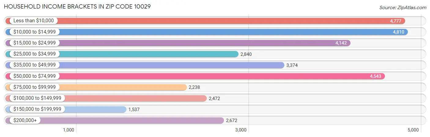 Household Income Brackets in Zip Code 10029