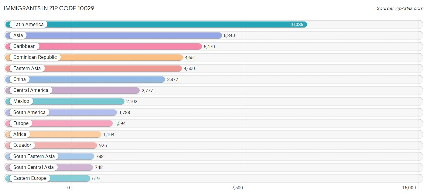 Immigrants in Zip Code 10029