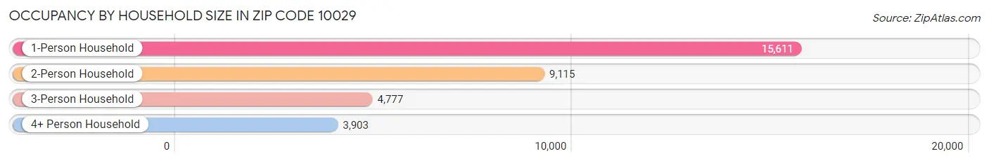 Occupancy by Household Size in Zip Code 10029