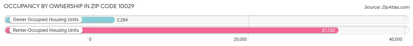 Occupancy by Ownership in Zip Code 10029