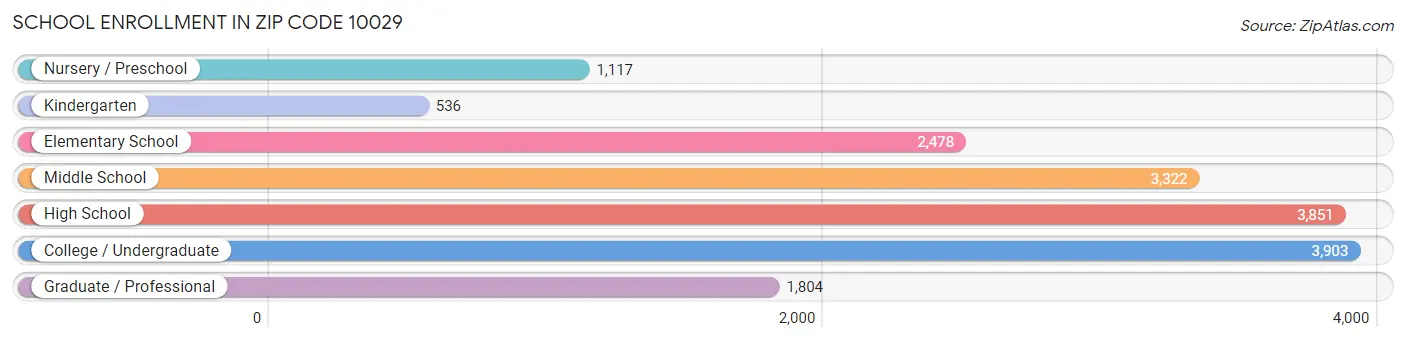 School Enrollment in Zip Code 10029