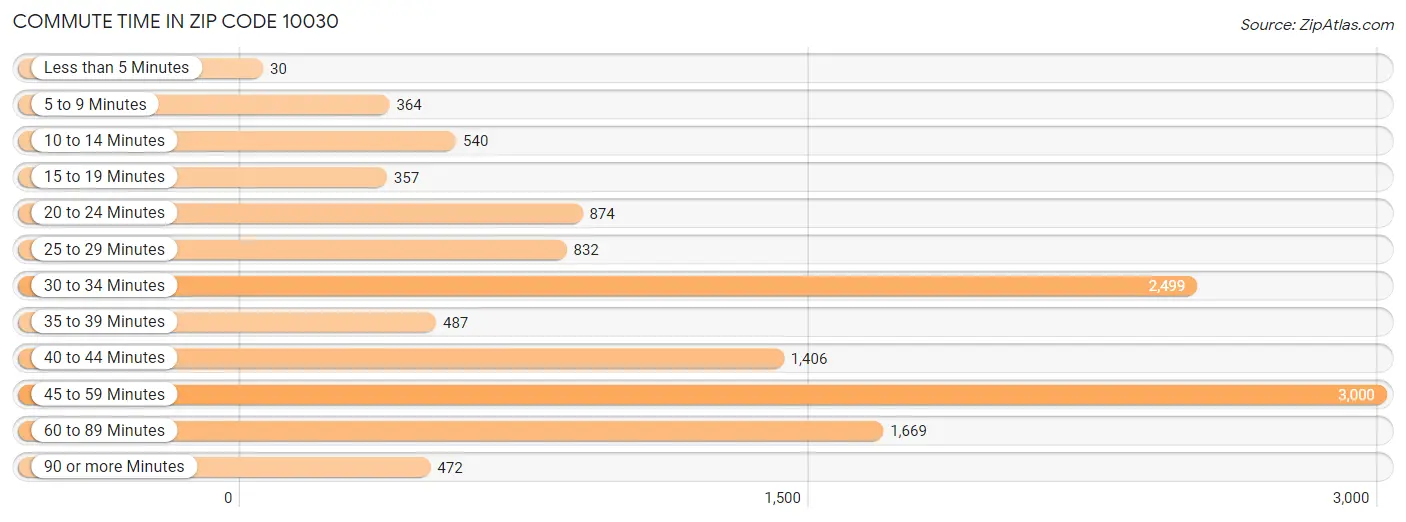 Commute Time in Zip Code 10030