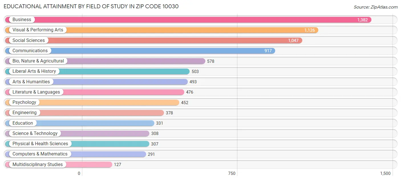 Educational Attainment by Field of Study in Zip Code 10030
