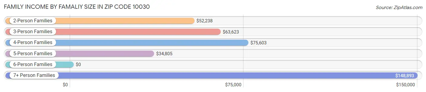 Family Income by Famaliy Size in Zip Code 10030