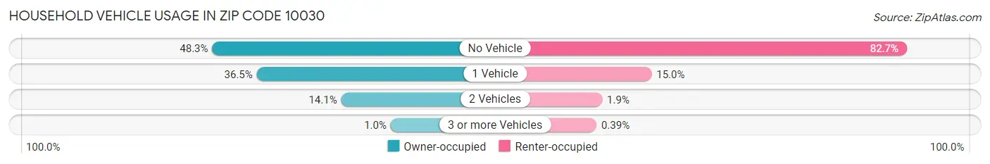 Household Vehicle Usage in Zip Code 10030