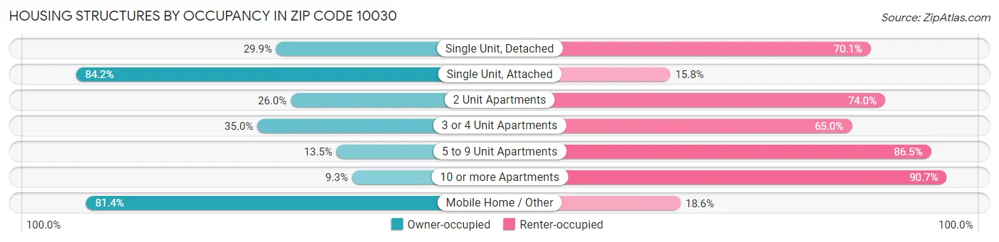 Housing Structures by Occupancy in Zip Code 10030