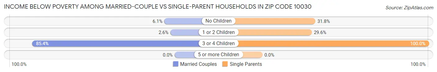 Income Below Poverty Among Married-Couple vs Single-Parent Households in Zip Code 10030